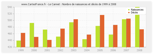 Le Cannet : Nombre de naissances et décès de 1999 à 2008